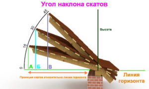 Как рассчитать угол наклона крыши - учимся самостоятельному проектированию!