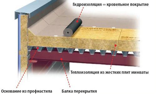 дом с плоской крышей