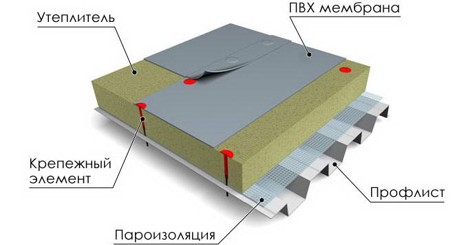 дом с плоской крышей