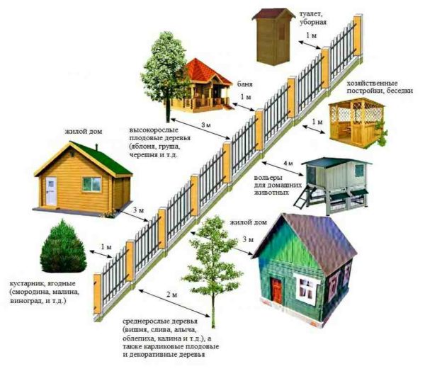 Дистанция от забора до объектов строительства