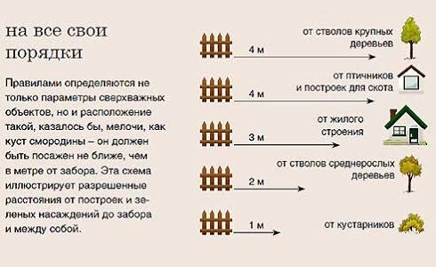 Расстояние от забора до дороги