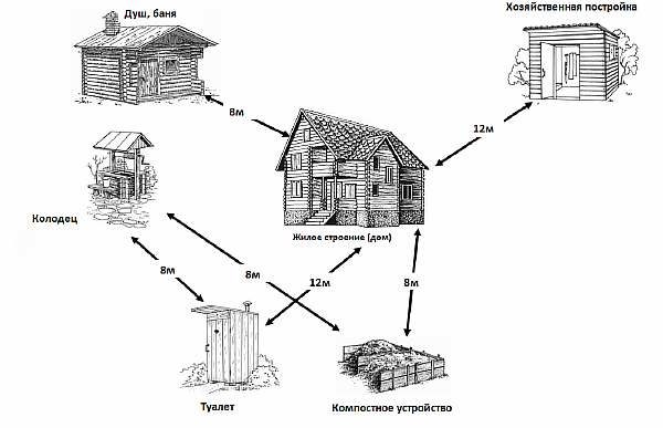 На каком удалении от изгороди строить баню