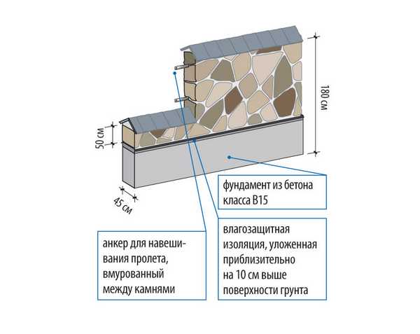 Монтаж каменного ограждения
