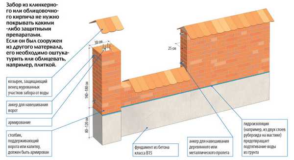Чертеж ограждения из кирпича