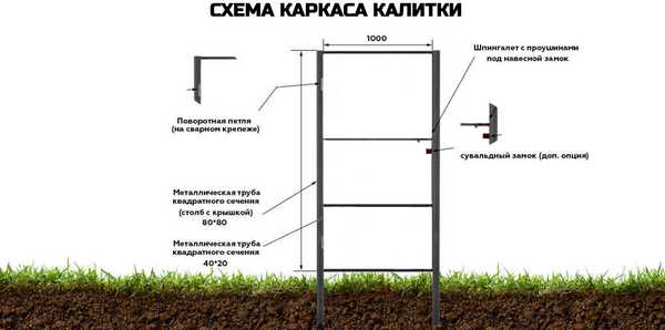 Порядок размещения элементов