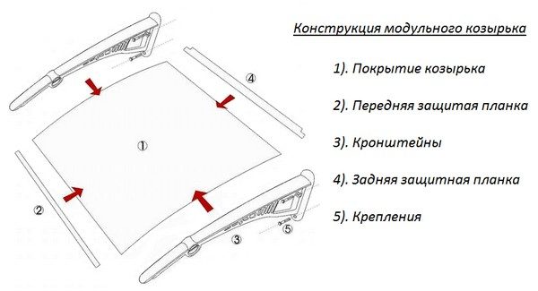 Навесы над входными калитками